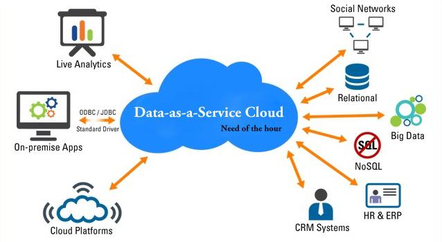 Data as a Service Market Overview Highlighting Major Drivers, Trends, Growth and Demand Report 2022- 2030