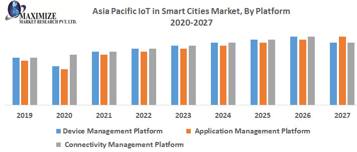 Asia Pacific IoT in Smart Cities Market Size Outlook, Estimates & Trend ...