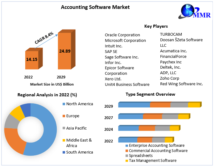 Top Accounting Software Vendors to Watch in 2023
