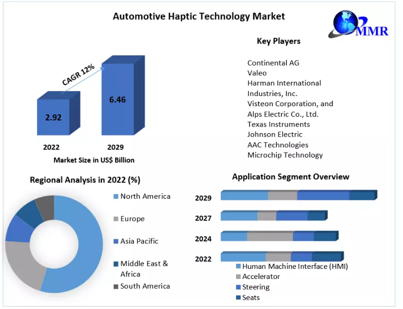 Automotive Haptic Technology Market Share, Growth Rate, Application and ...