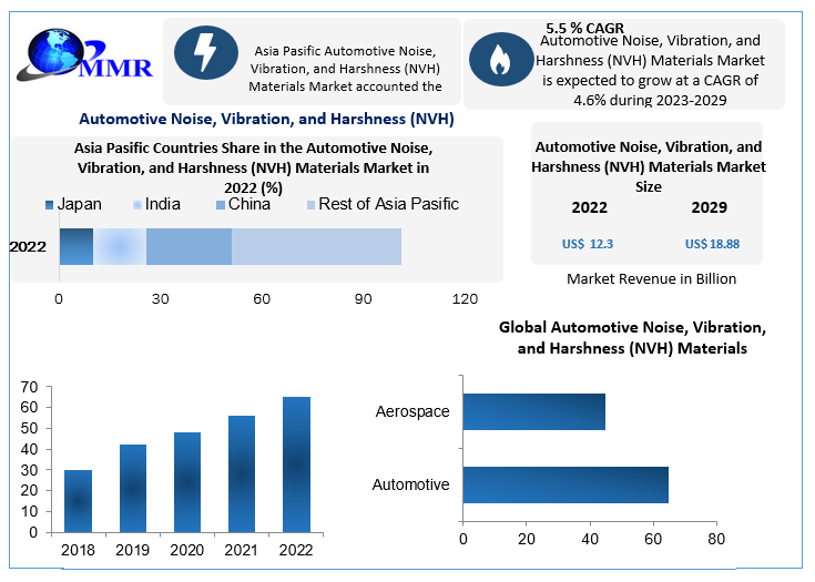 Automotive Noise, Vibration, and Harshness (NVH) Materials Market ...