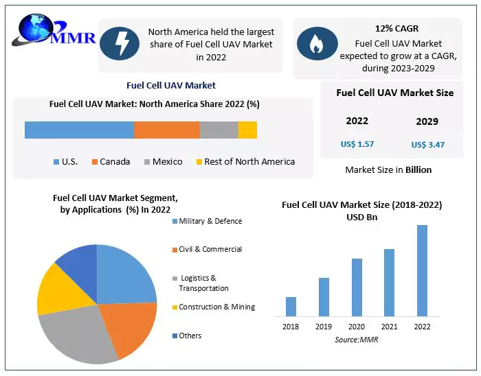 Fuel Cell UAV Market Top Players Positioning, Product Portfolio, PESTLE