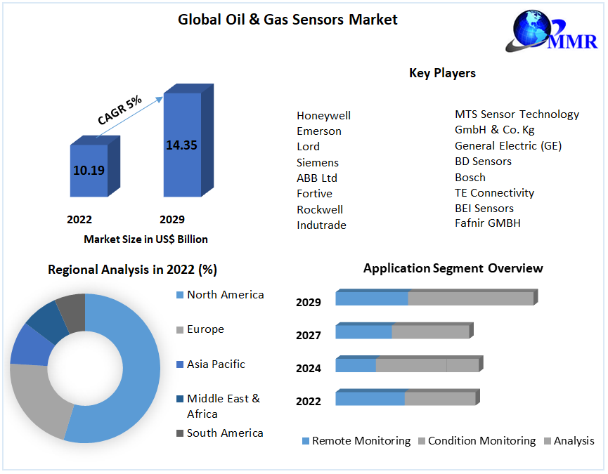 "Sensing the Future: Trends and Innovations in the Oil & Gas Sensors ...