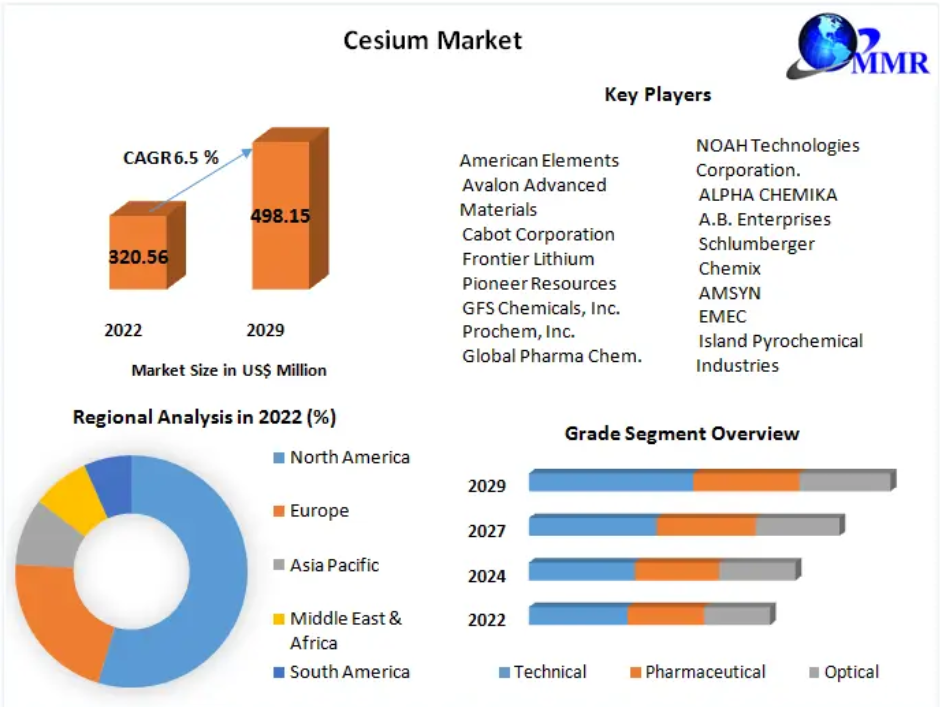 Strategic Insights: Planning for Success in the Cesium Market (2023 ...