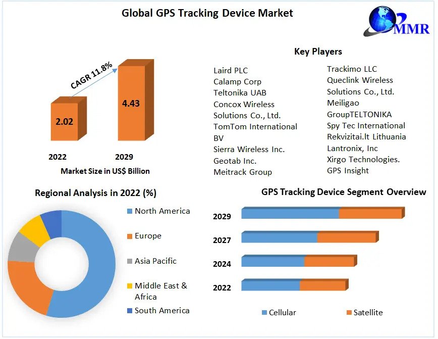 GPS Tracking Device Market Analysis By Types, New Technologies ...