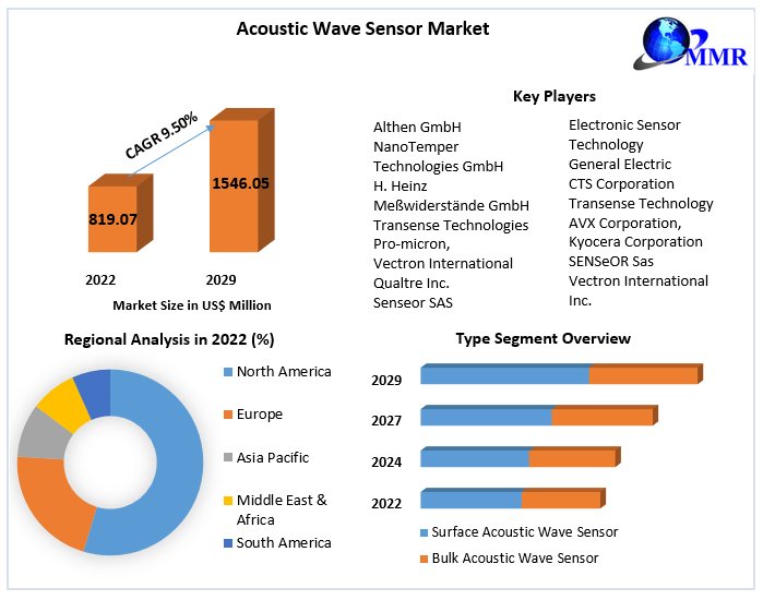 Acoustic Wave Sensor Market Top Industry Trends & Opportunities ...