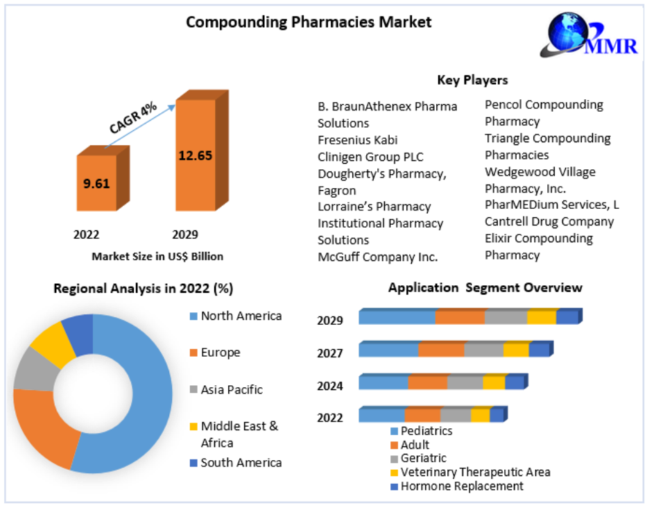 Compounding Pharmacies Market New Developments and Strategies 2029 ...
