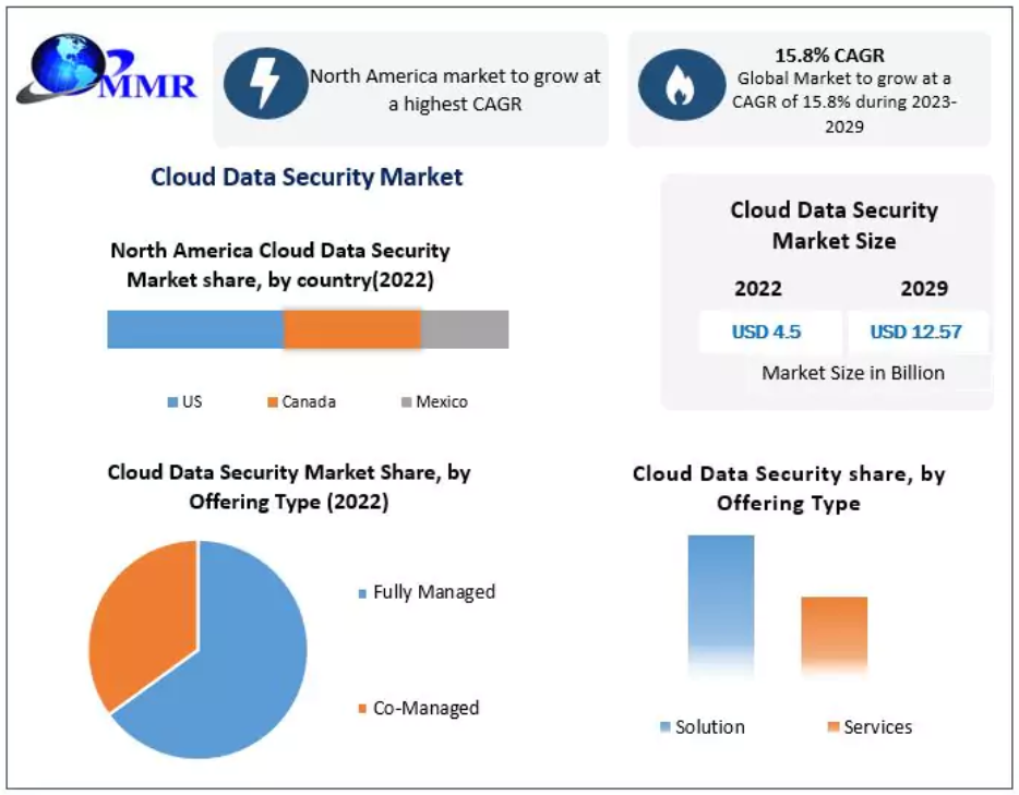 Cloud Data Security Business Opportunities and Industry Analysis Report ...