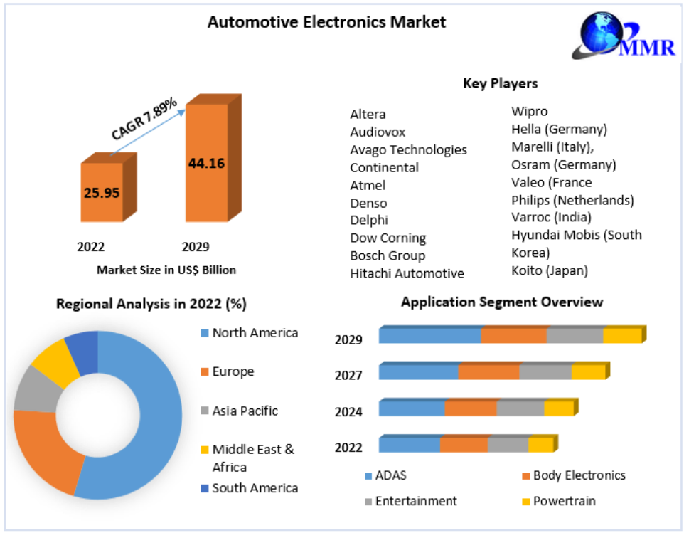 AUTOMOTIVE SOFTWARE AND ELECTRONICS 2030 visual data 5