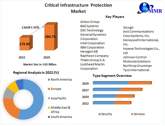 Large Infrastructure Protection Critical Infrastructure Protection Market Exploring the Worldwide ...
